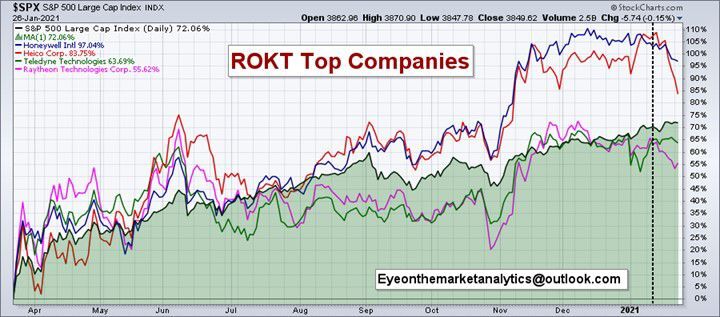 EOM ROKT top companies